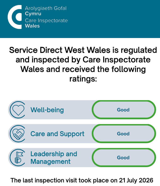 Care Inspectorate Wales ratings for Service Direct West Wales – Well-being: Good, Care and Support: Good, Leadership and Management: Good. Last inspection 21 July 2026.